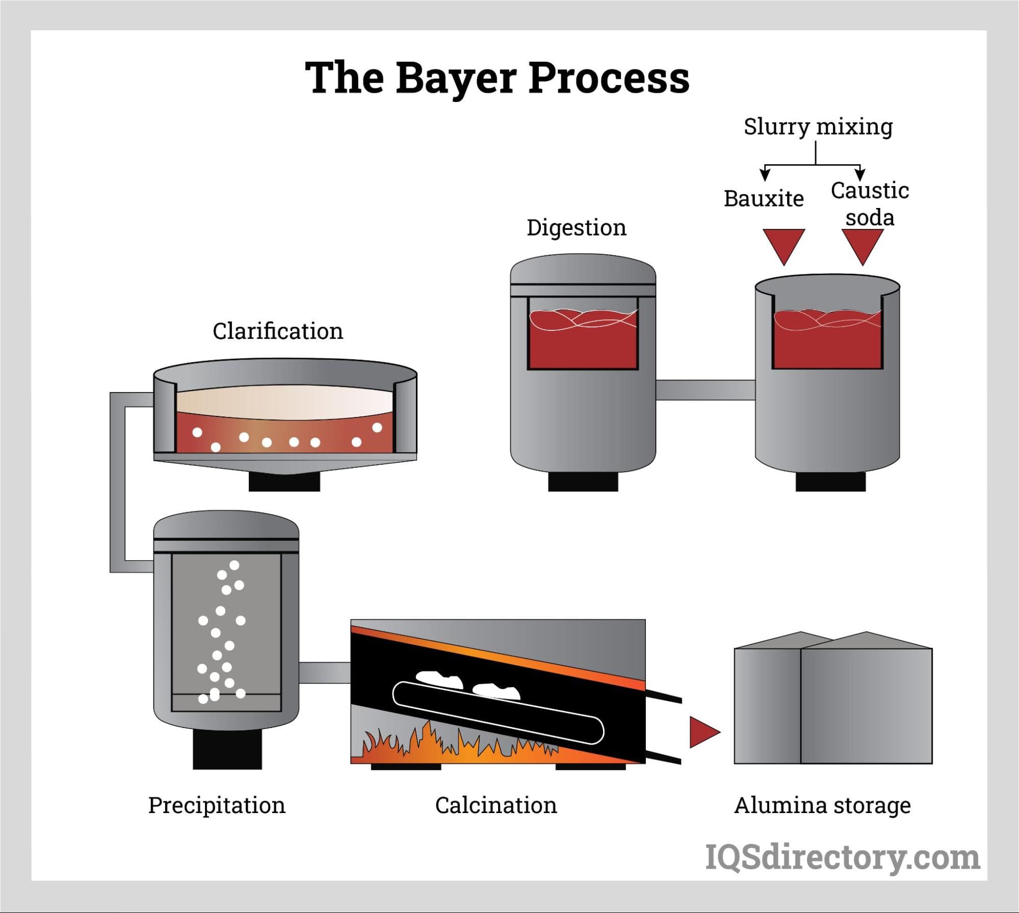 The Bayer Process