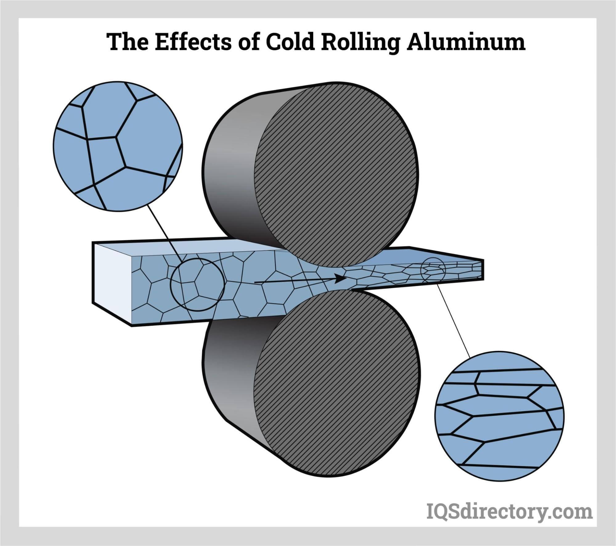 The Effects of Cold Rolling Aluminum