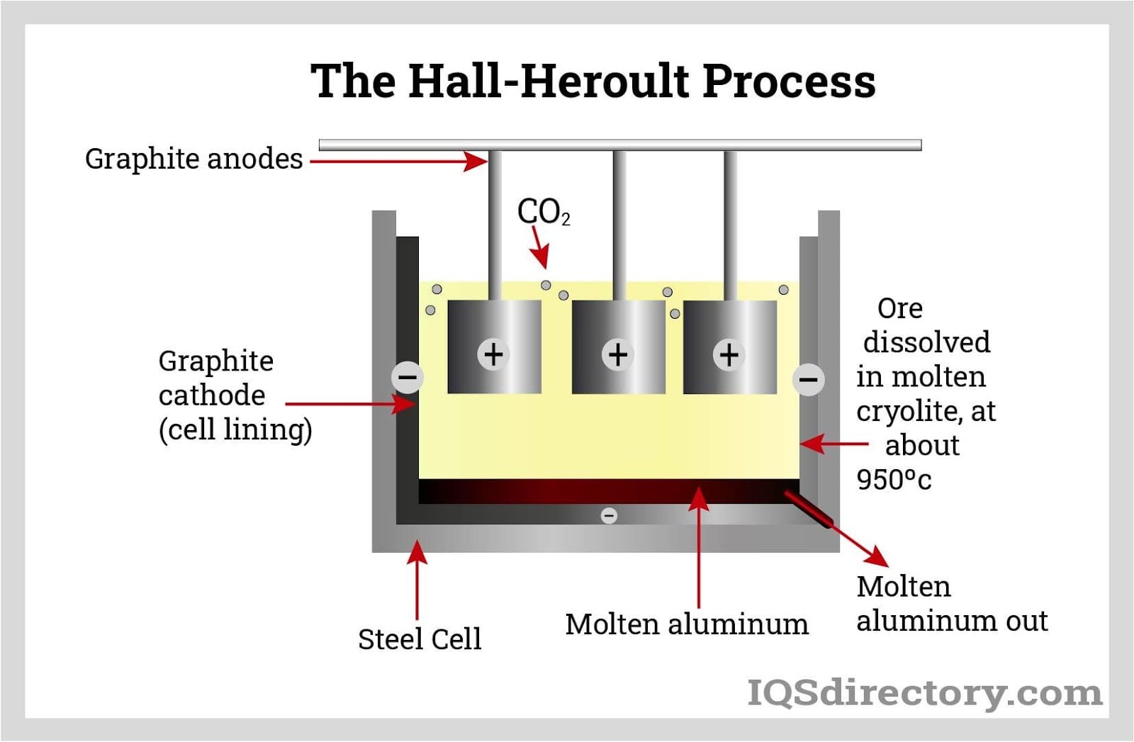 The Hall-Heroult Process