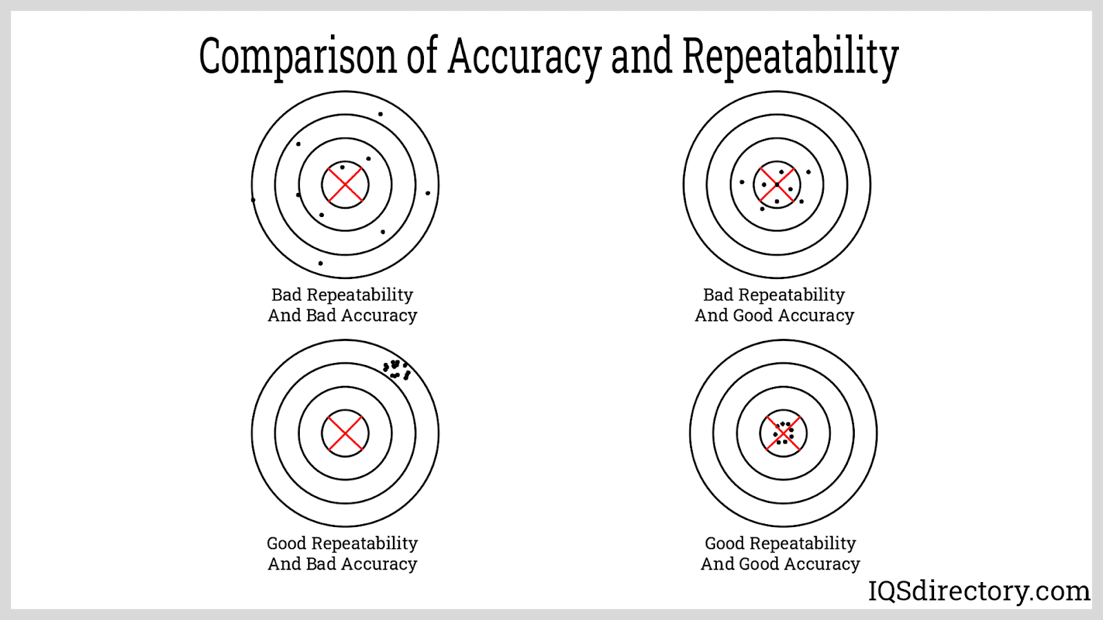 Comparison of Accuracy and Repeatability