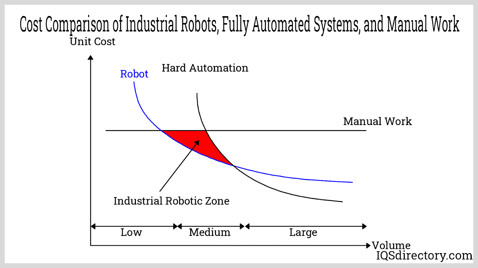 Cost Comparison of Industrial Robots, Fully Automated Systems, and Manual Work