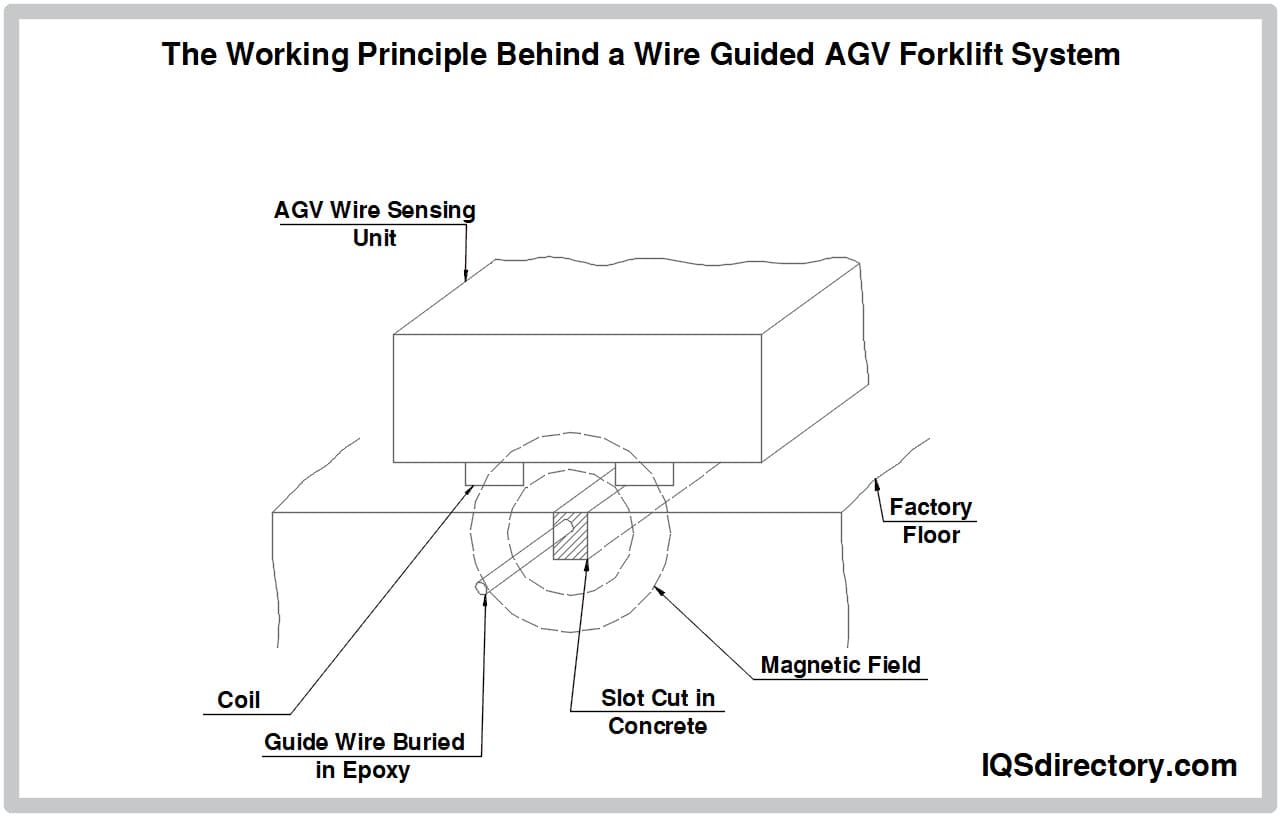 The Working Principle Behind a Wire Guided AGV Forklift System