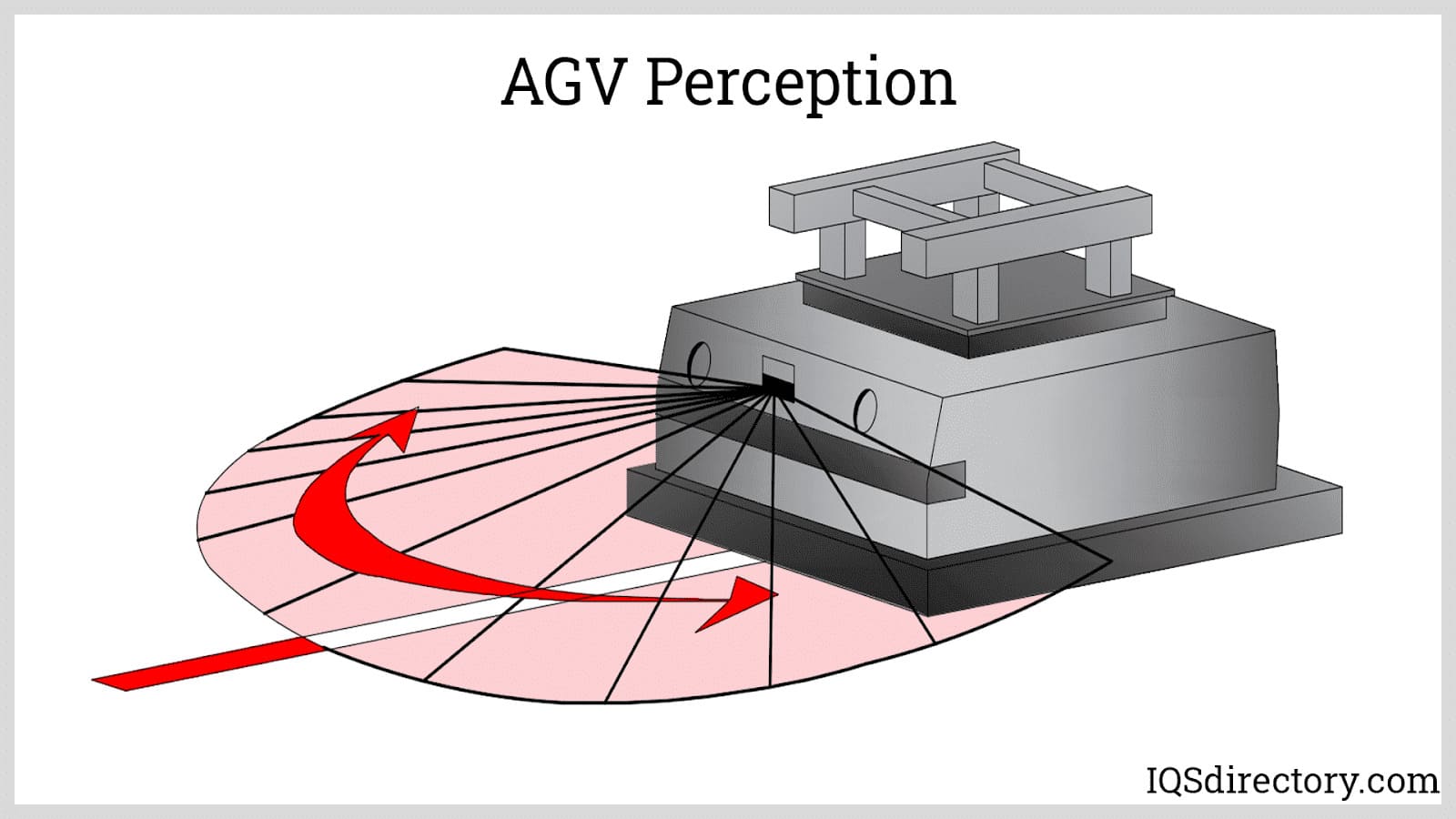 AGV Perception