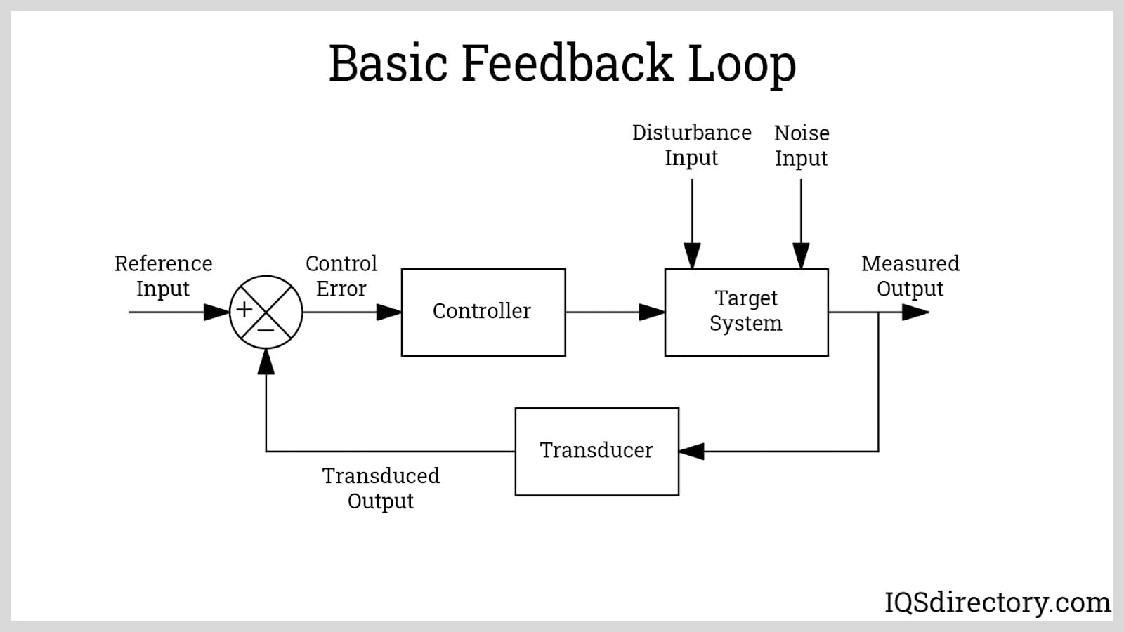 Basic Feedback Loop