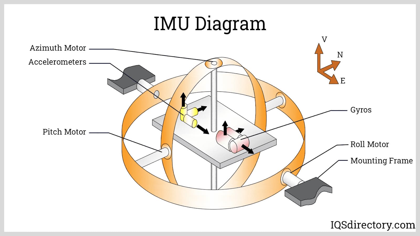 IMU Diagram