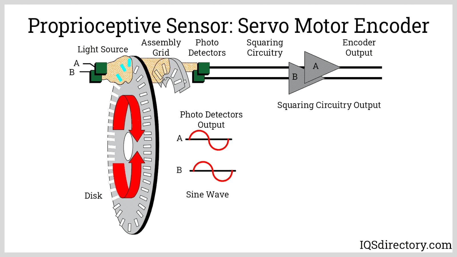 Proprioceptive Sensor: Servo Motor Encoder