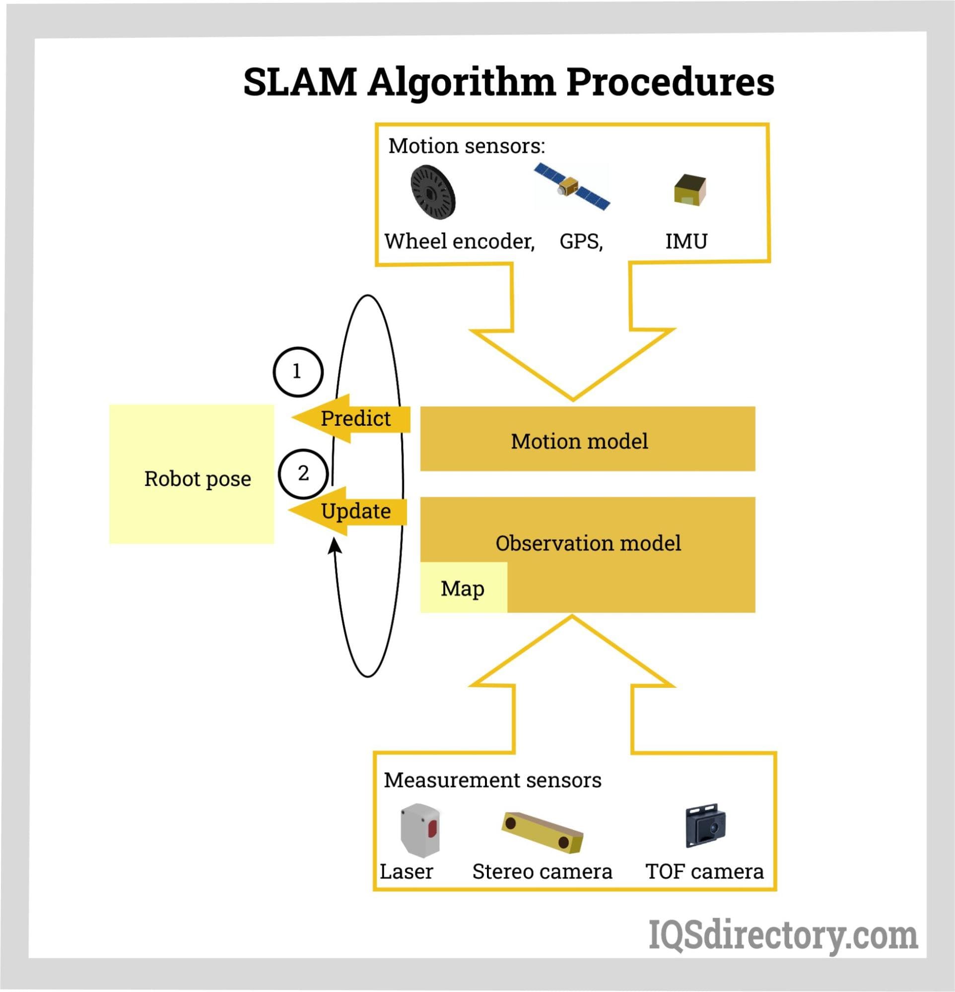 SLAM Algorithm Procedures