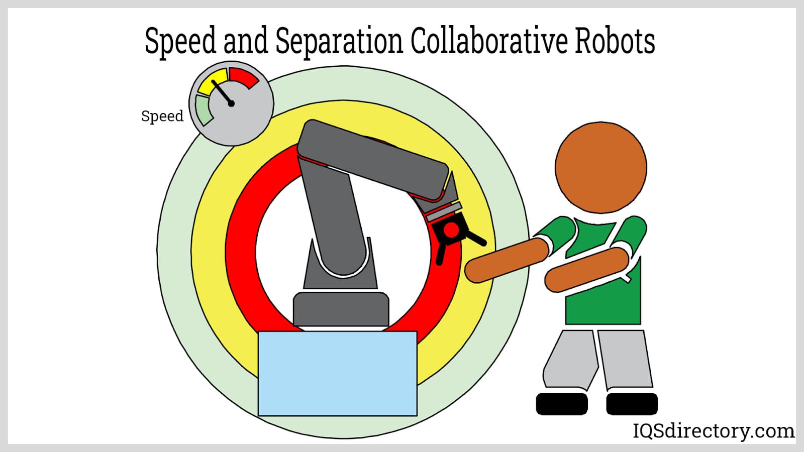 Speed and Separation Collaborative Robots