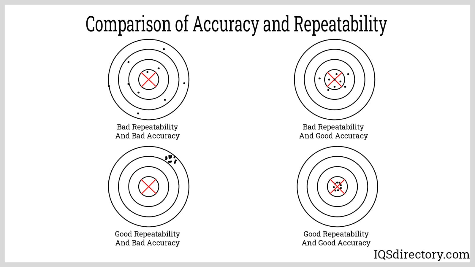 comparison of accuracy and repeatability