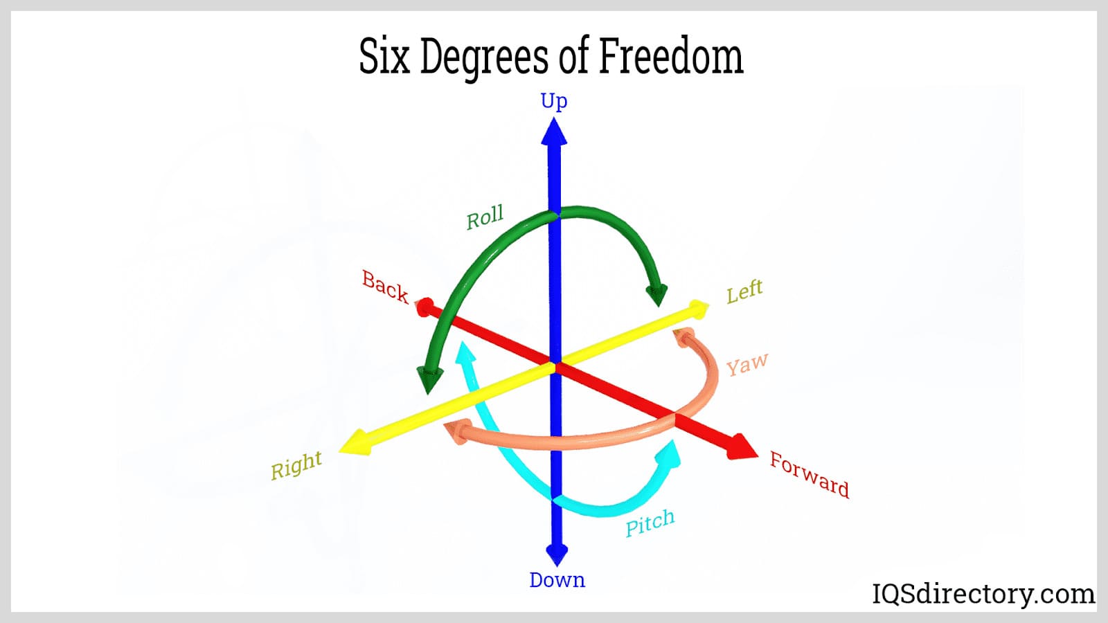 six degrees of freedom