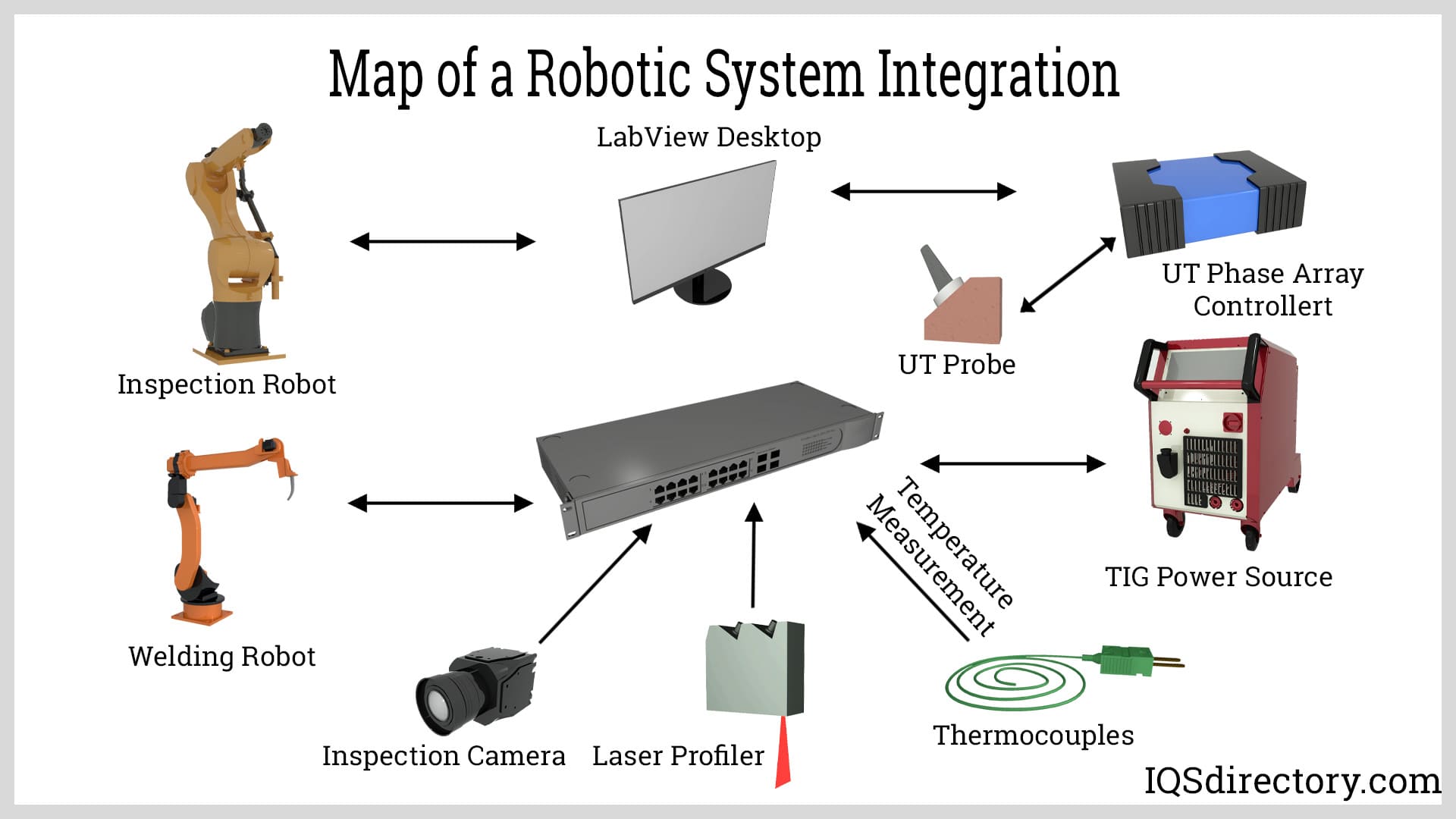 Map of a Robotic System Integration