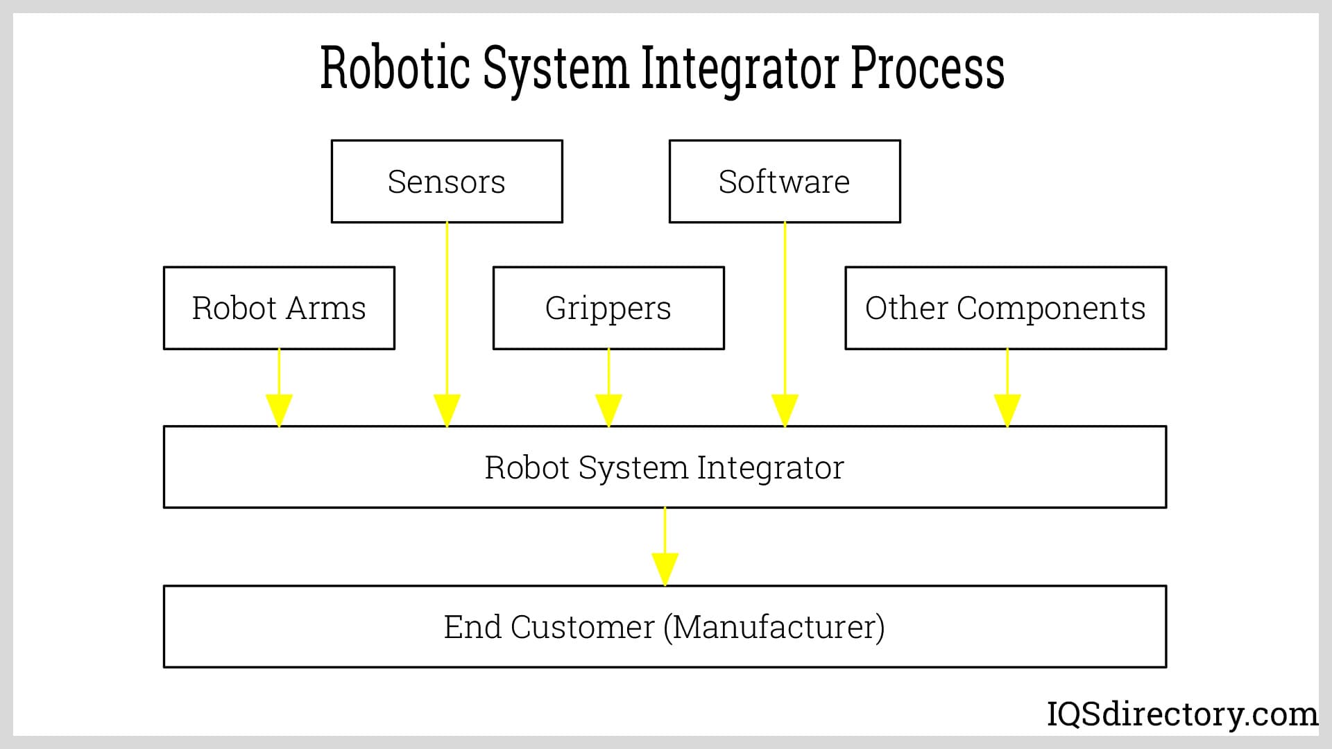 Robotic System Integrator Process