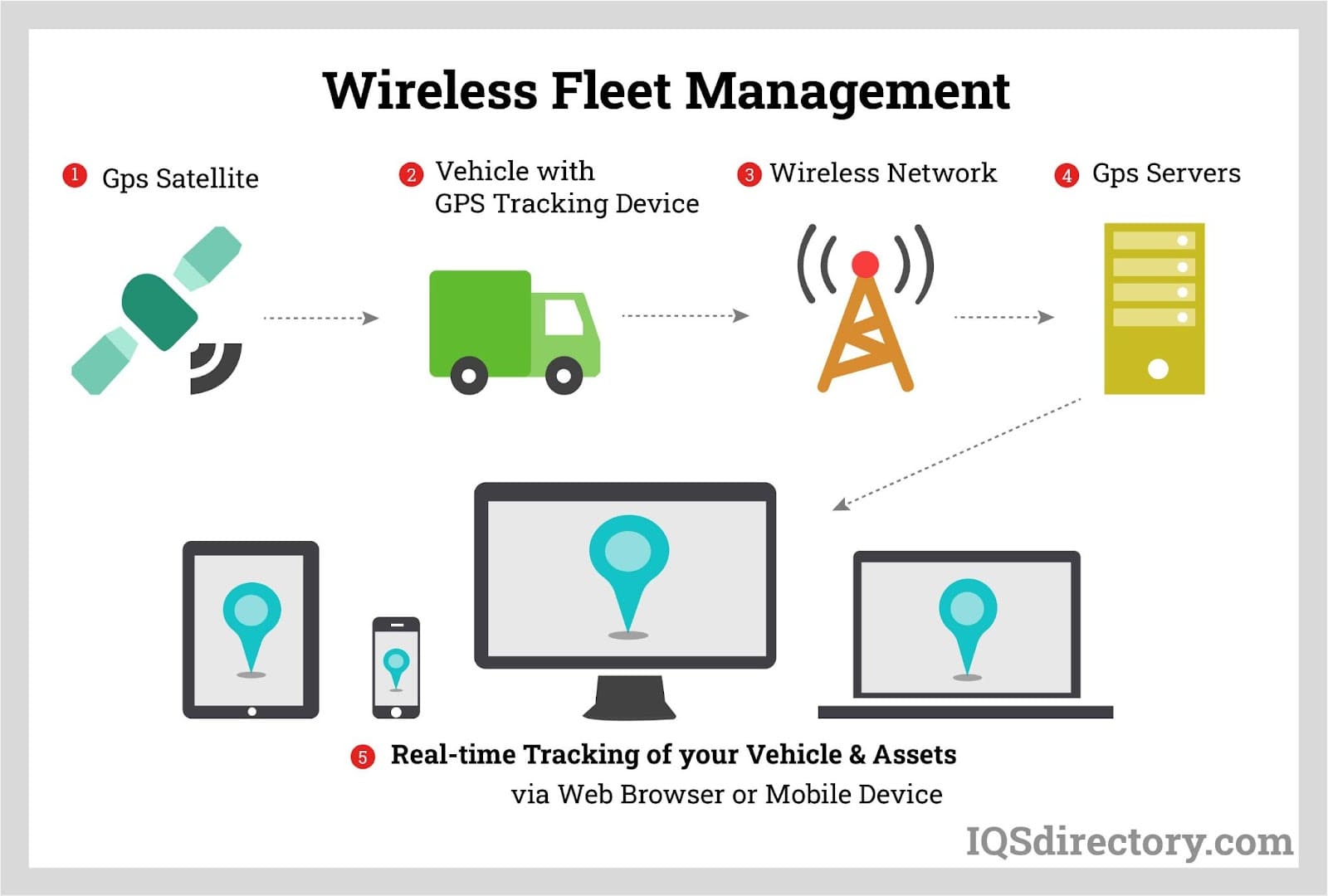 Wireless Fleet Management
