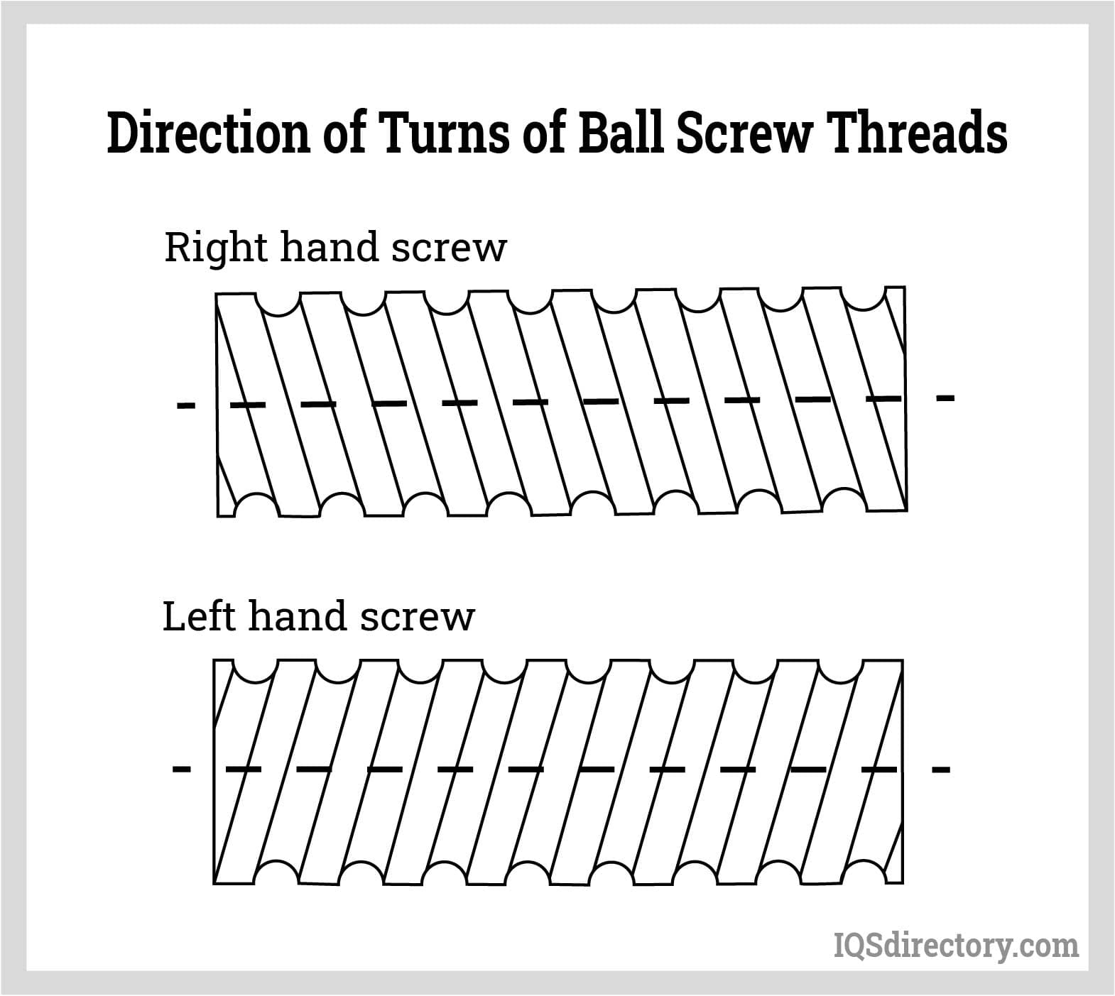 Direction of Turns of Ball Screw Threads