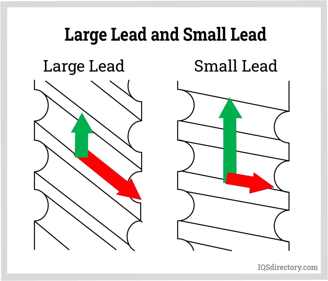 Large Lead and Small Lead
