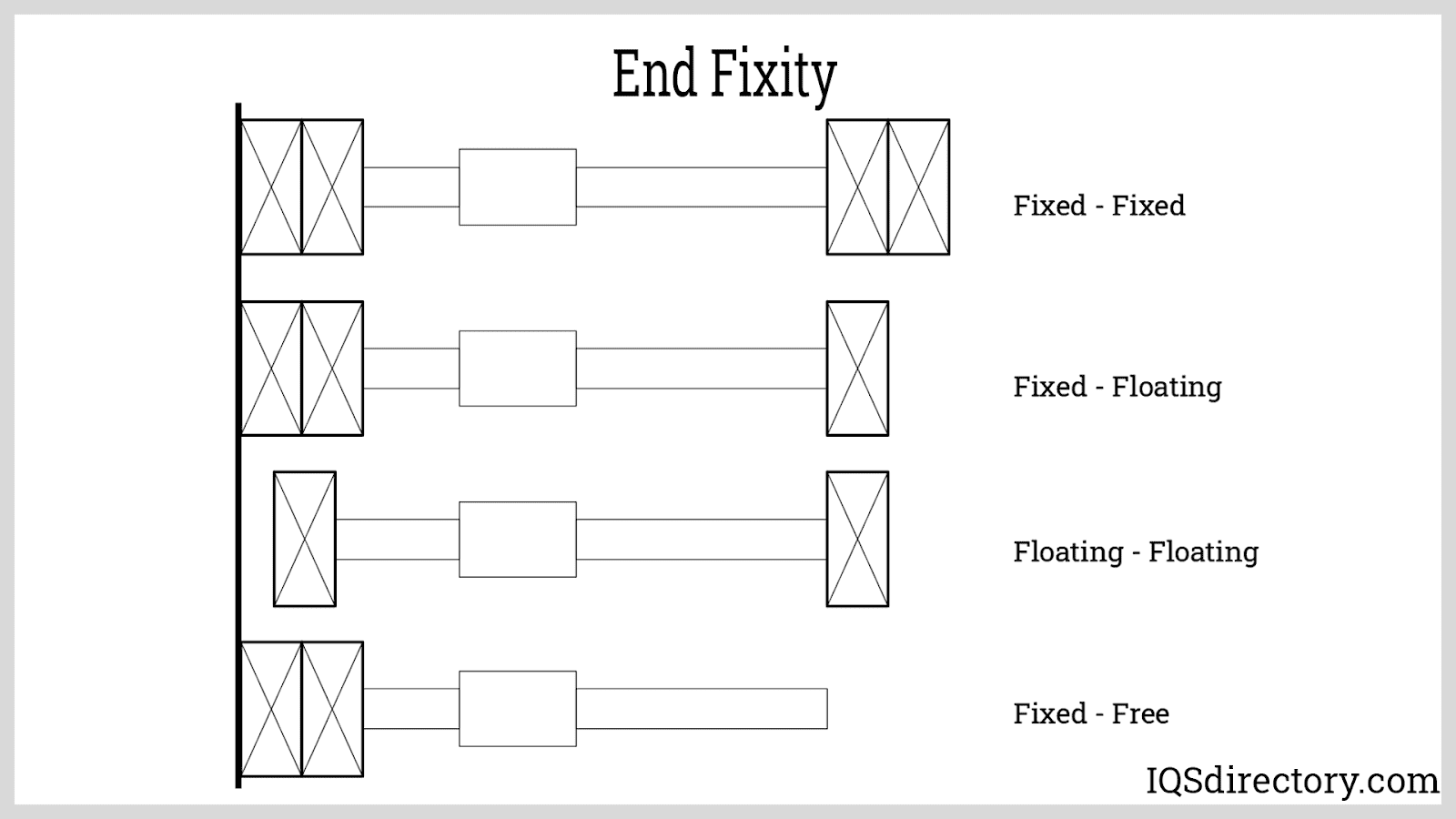 End Fixity