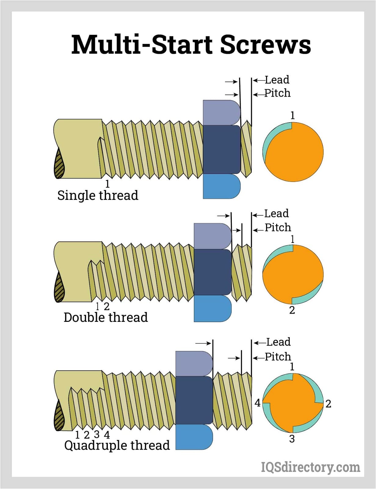 Multi-Start Screws