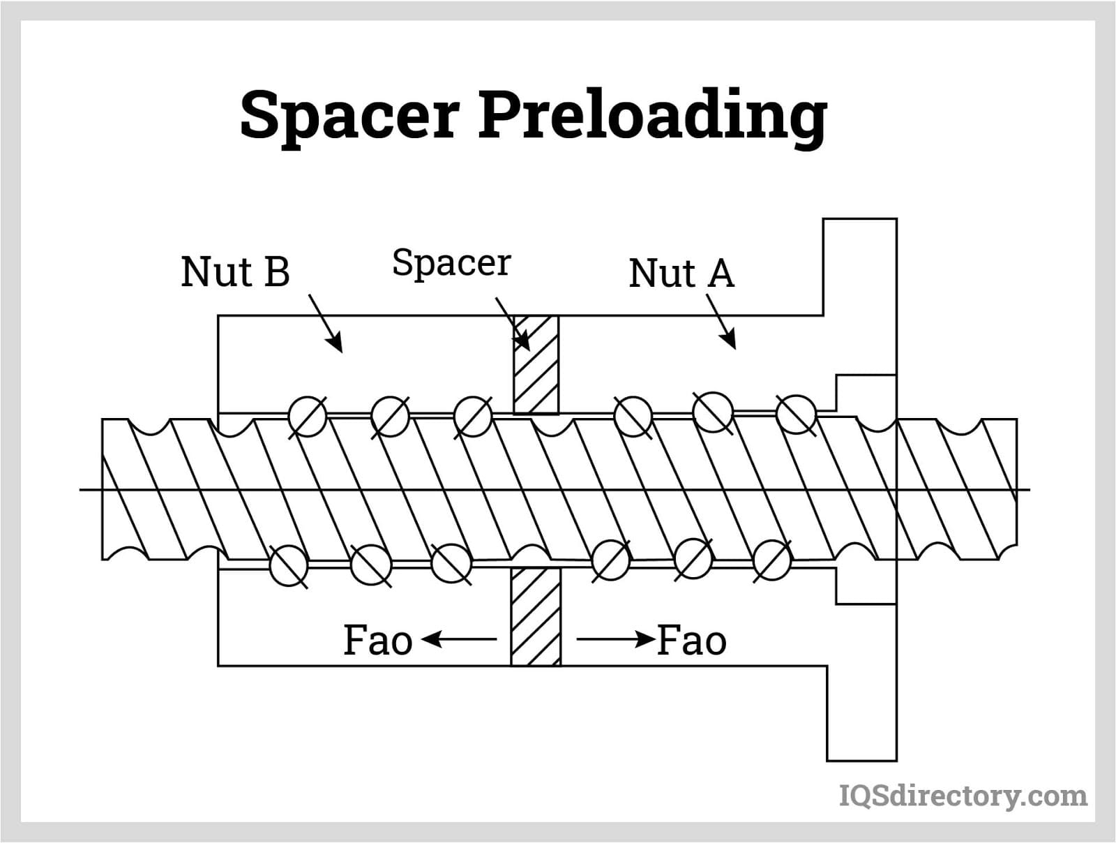 Spacer Preloading