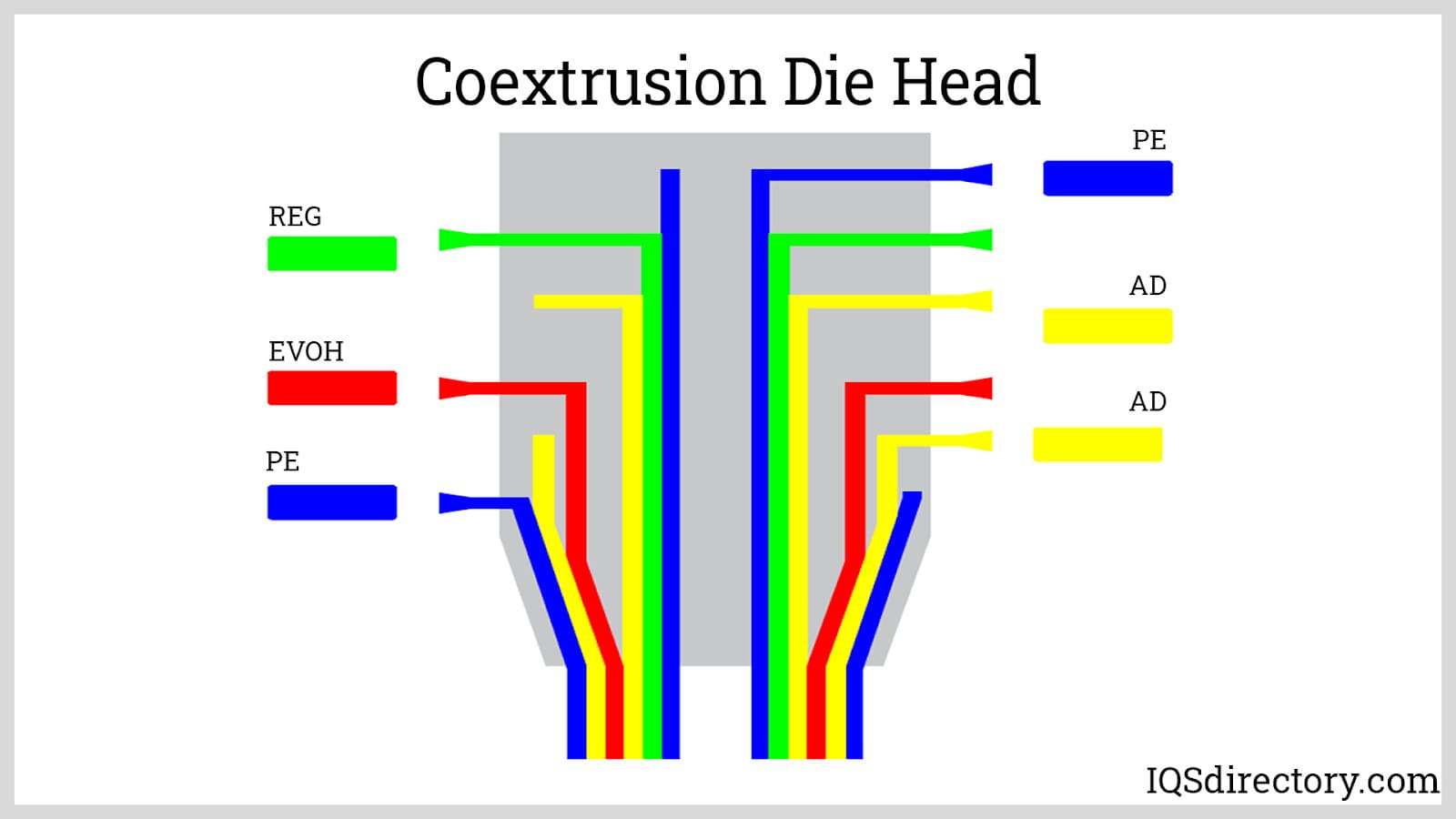 Coextrusion Die Head