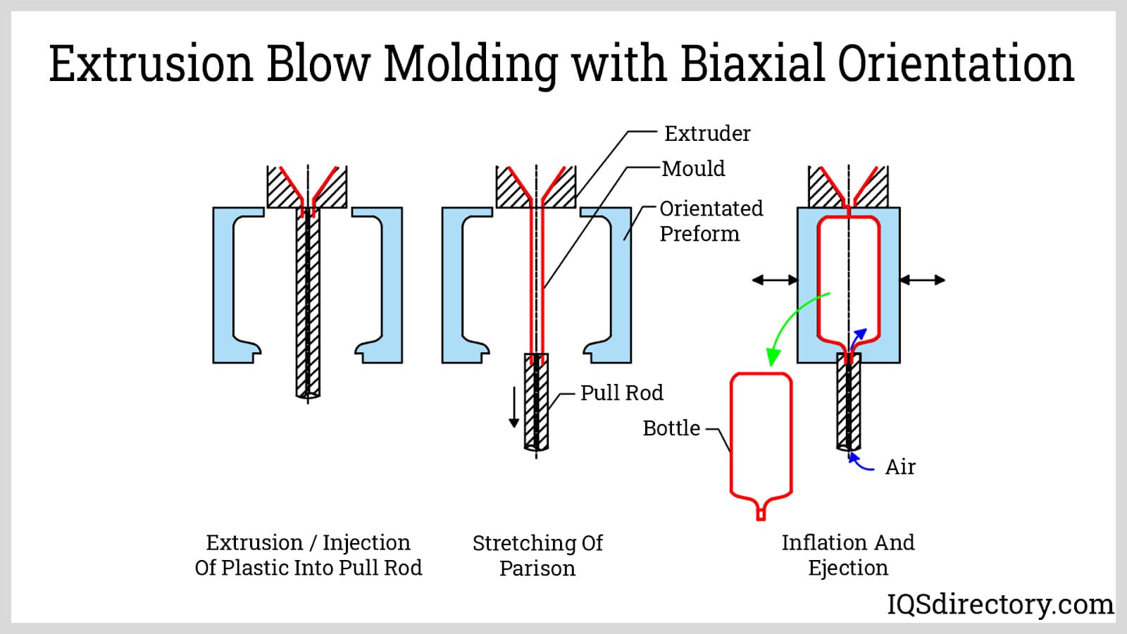 Extrusion Blow Molding with Biaxial Orientation