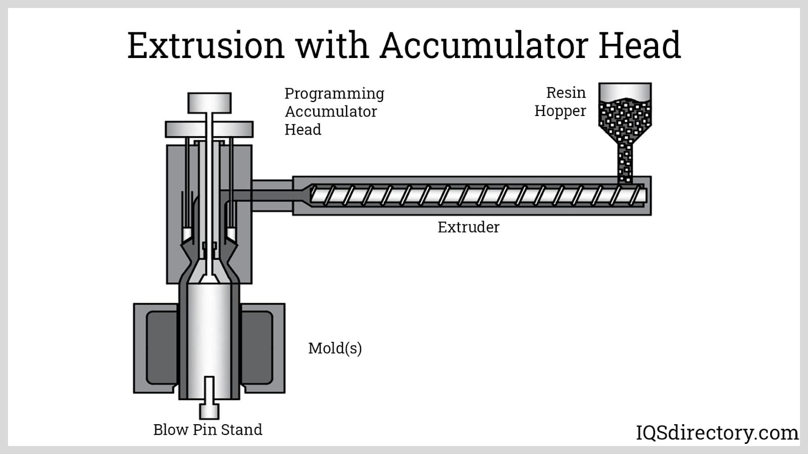 Extrusion with Accumulator Head