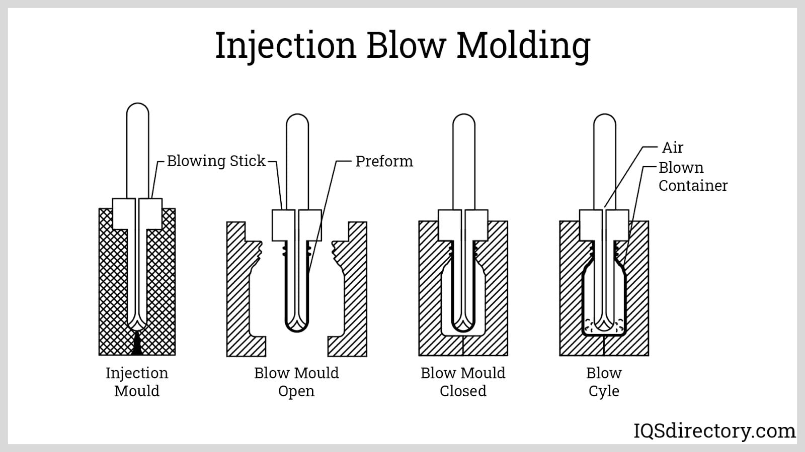 injection blow molding