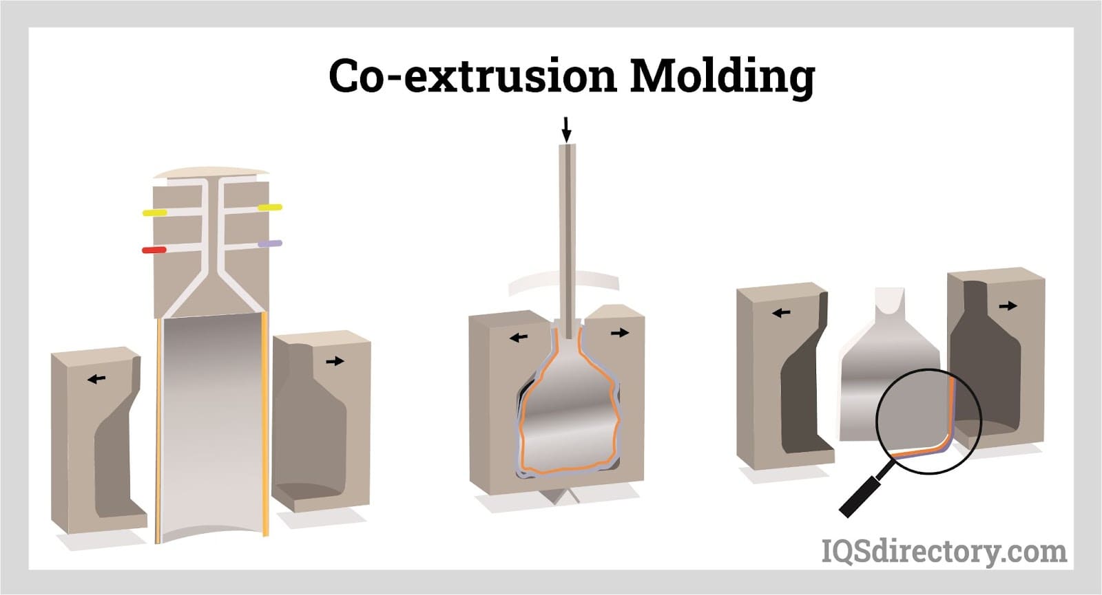 Co-extrusion Molding