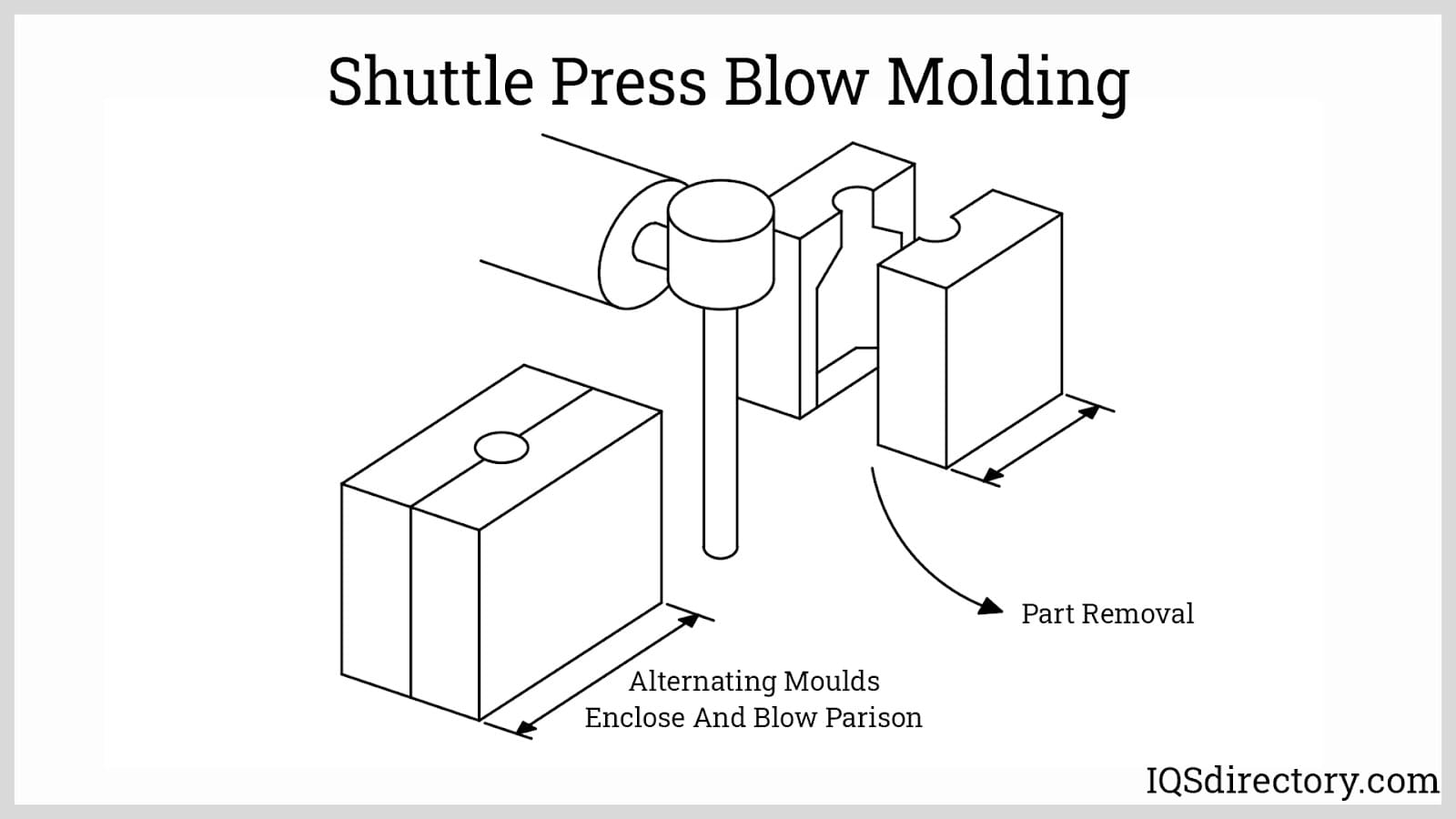 Shuttle Press Blow Molding