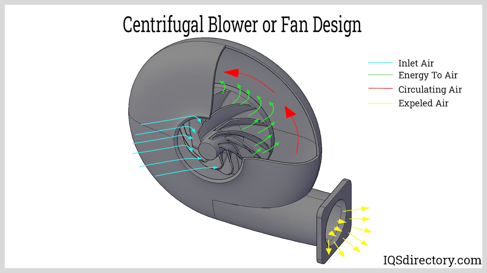 Centrifugal Blower or Fan Design