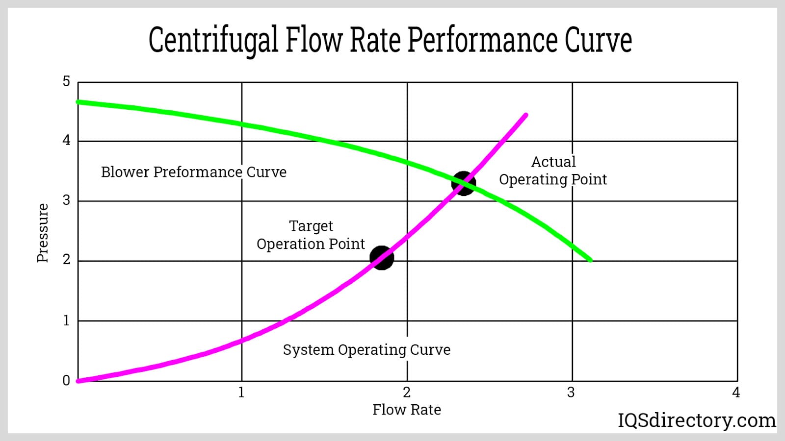 Centrifugal Flow Rate Performance Curve
