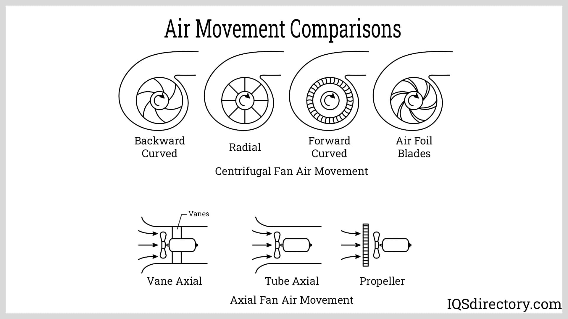Air Movement Comparisons