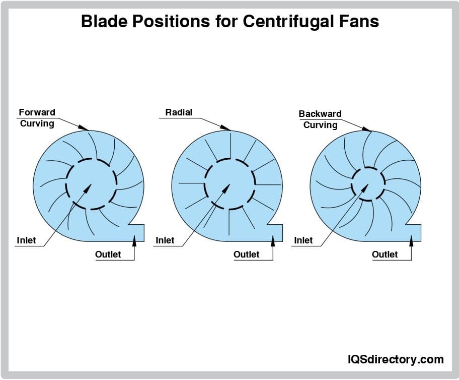 Blade Positions for Centrifugal Fans