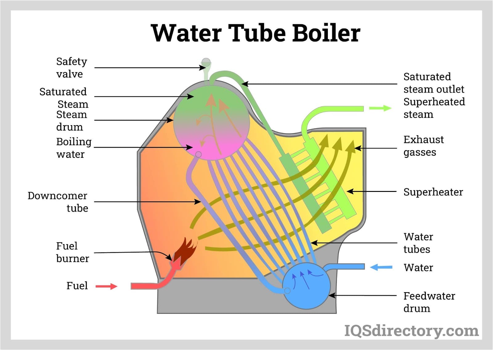 Simple Verticle Boiler  Parts Construction and Working  Mechanical  Walkins