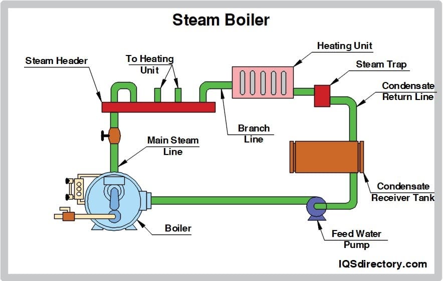 Steam Boiler: What Is It? How Does It Work? Types Of