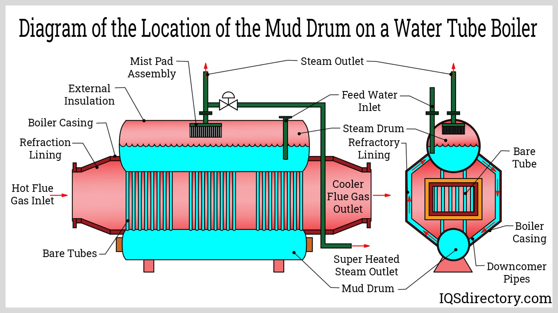 Diagram of the Location of the Mud Drum on a Water Tube Boiler