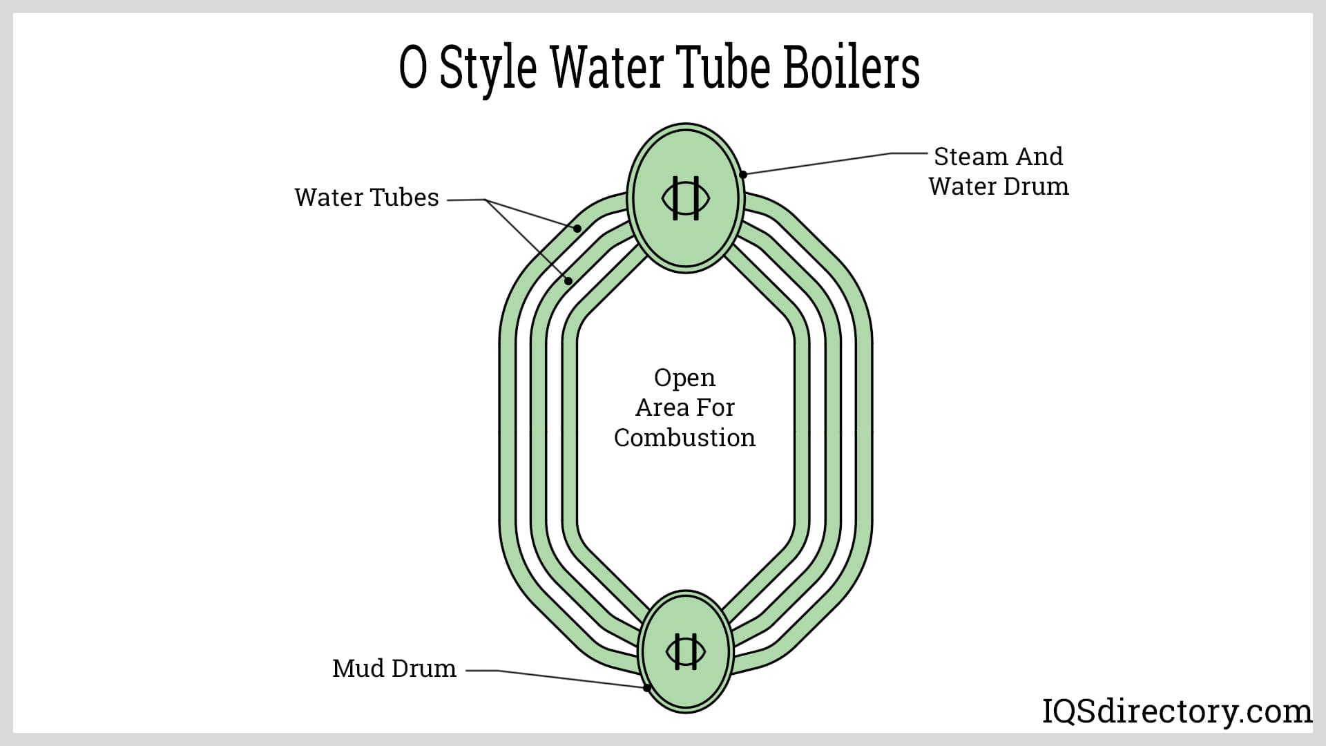 O Style Water Tube Boilers