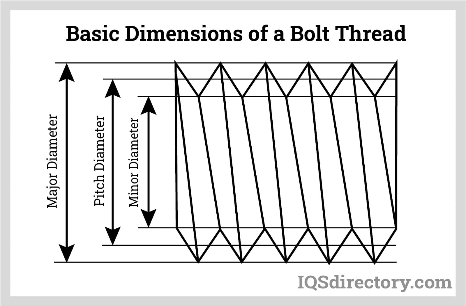 Basic Dimensions of a Bolt Thread