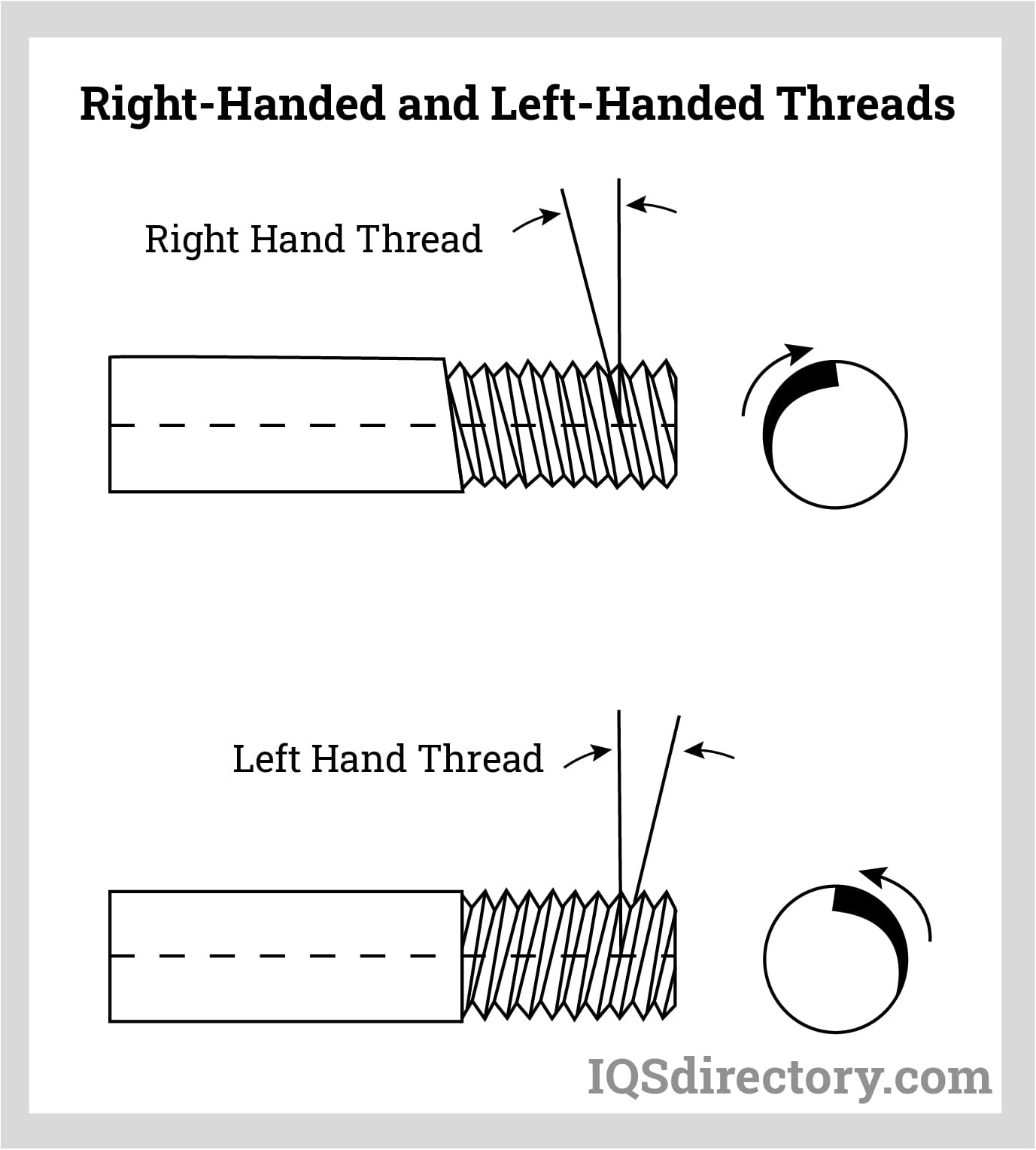 Right-Handed and Left-Handed Threads