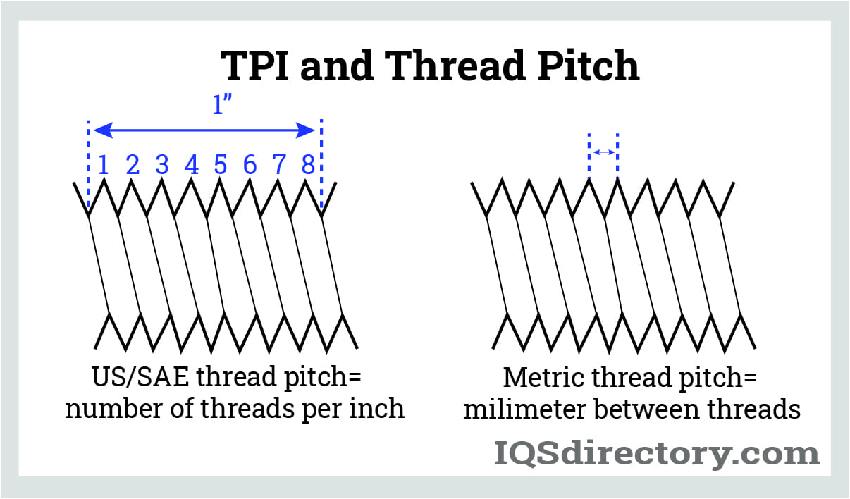 TPI and Thread Pitch