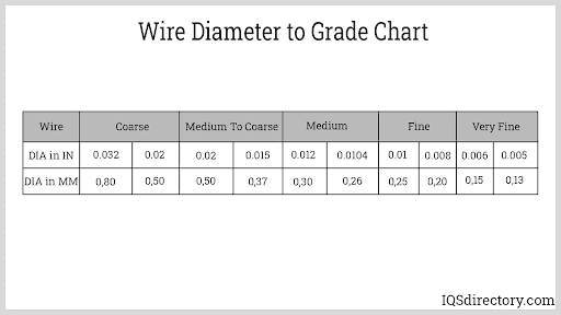 Wire Diameter