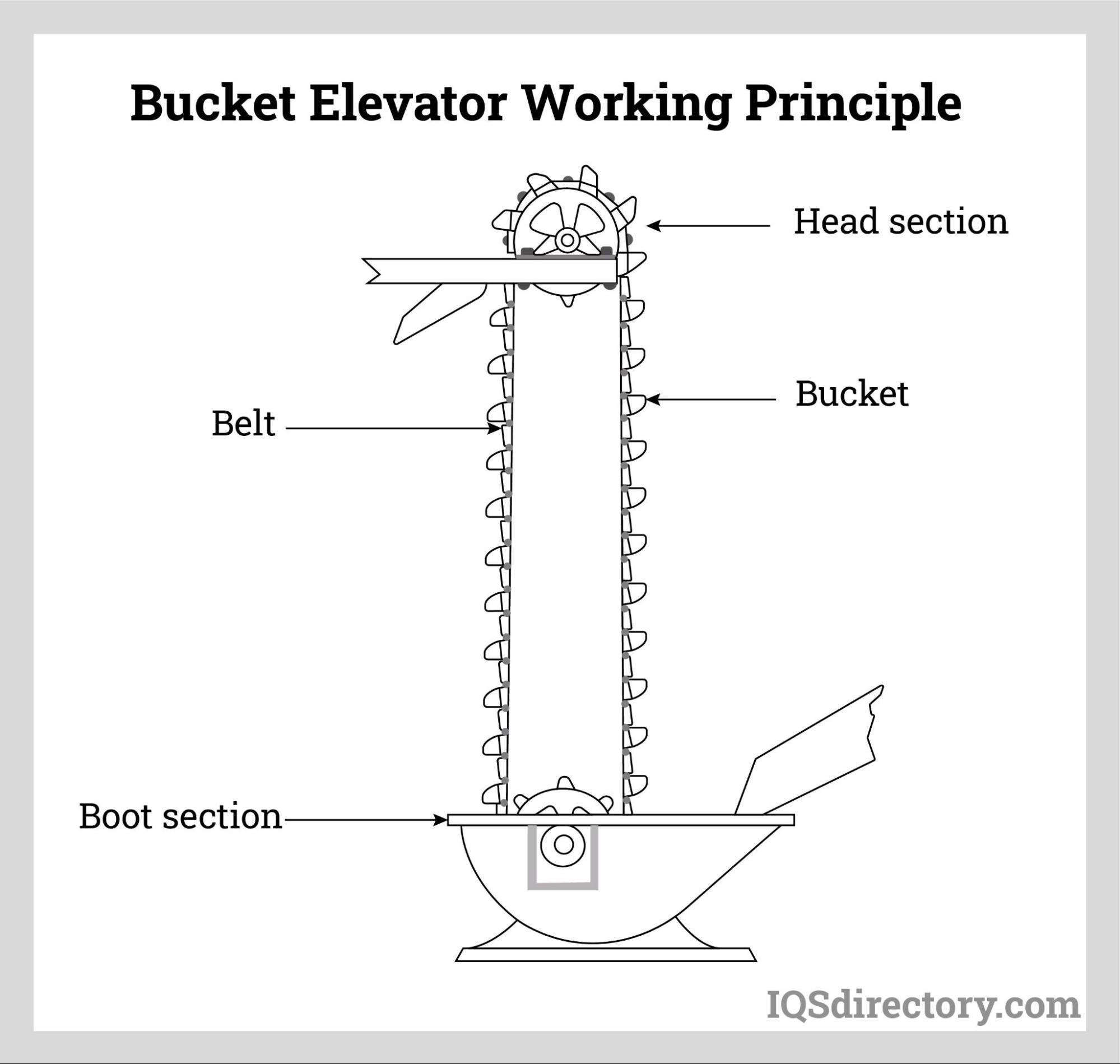 Bucket Elevator Working Principle