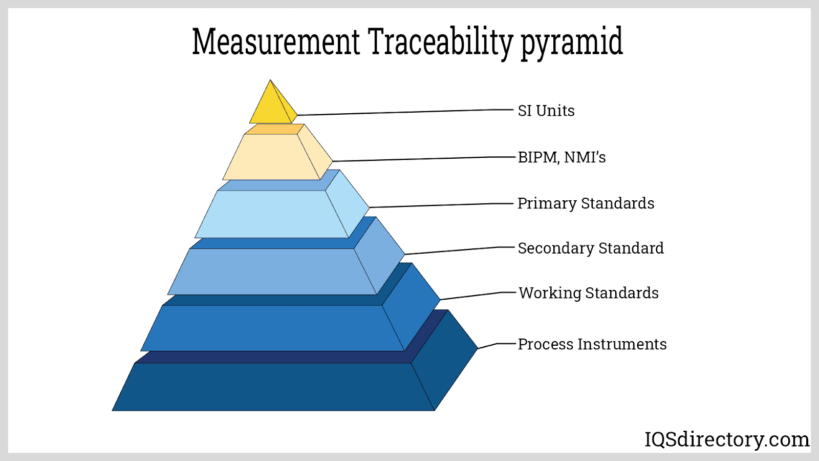 Measurement Traceability pyramid 