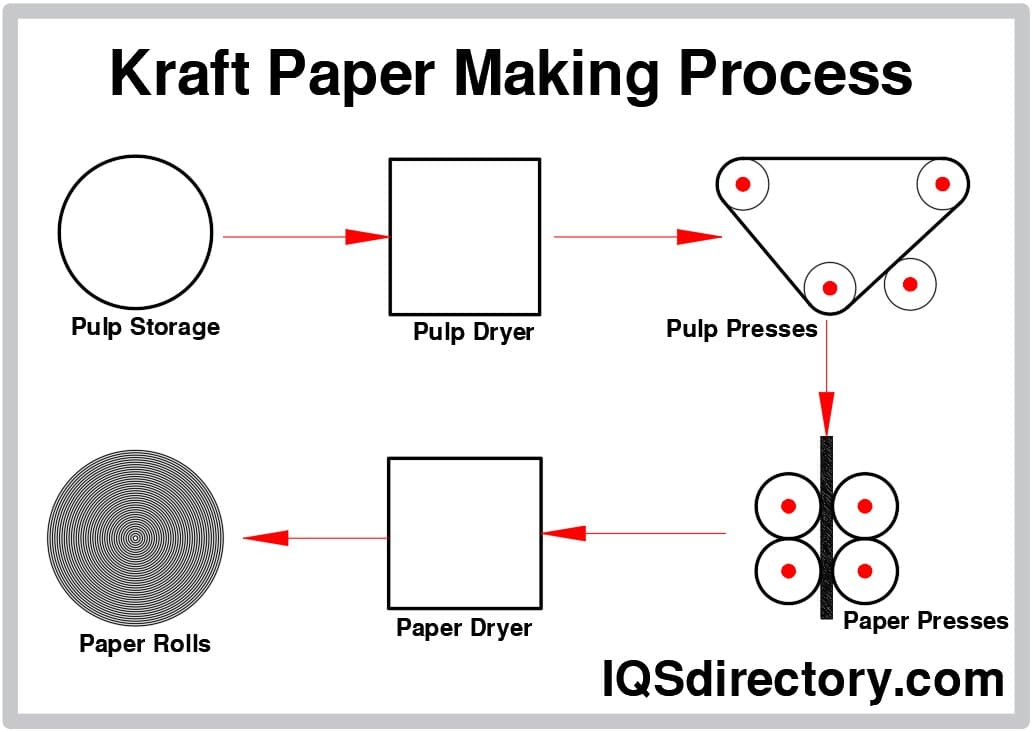 Kraft Paper Making Process