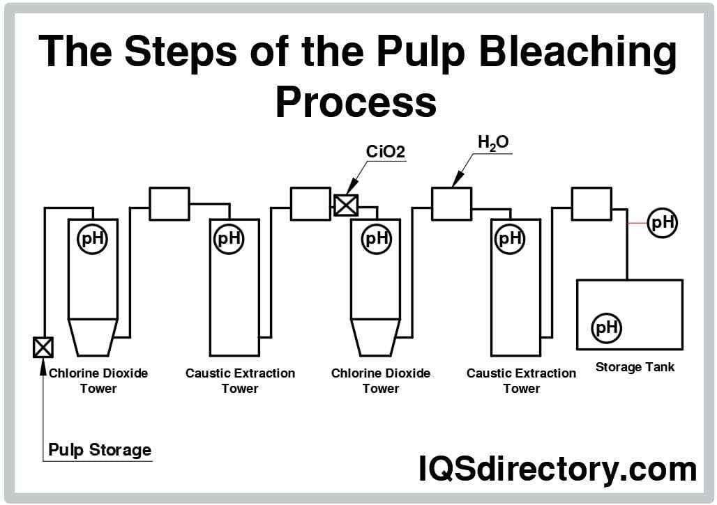 The Steps of the Pulp Bleaching Process
