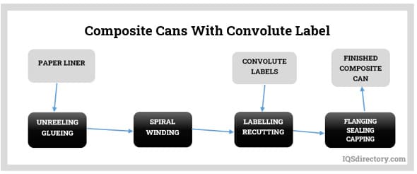 Composite Cans With Convolute Label