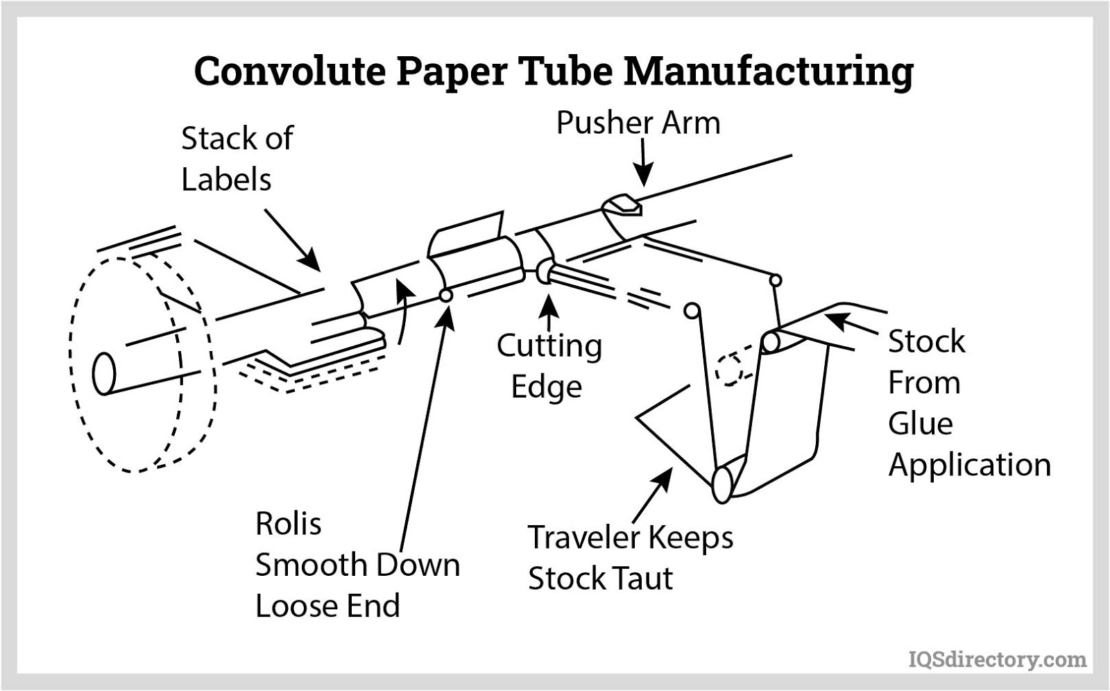 Convolute Paper Tube Manufacturing