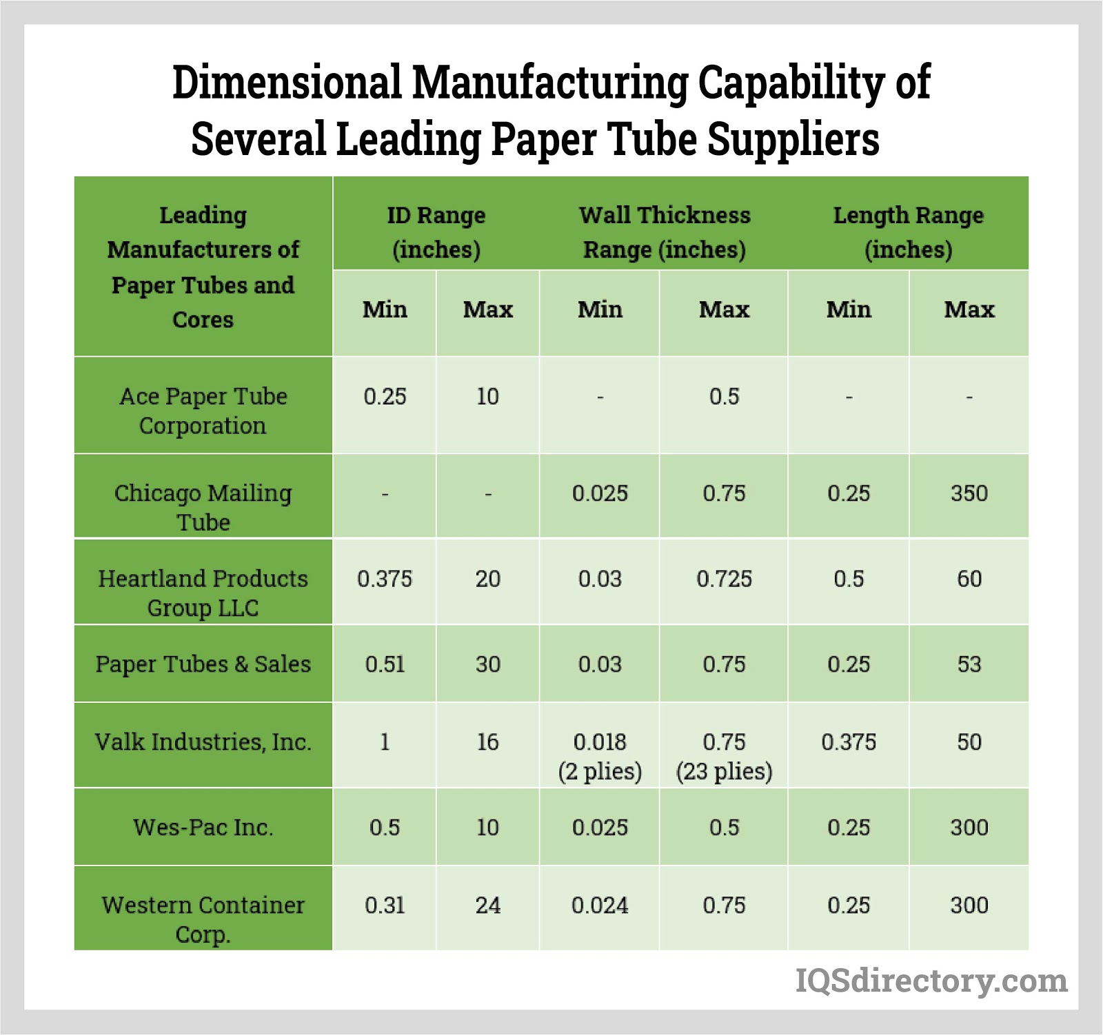 Dimensional Manufacturing Capability of Several Leading Paper Tube Suppliers