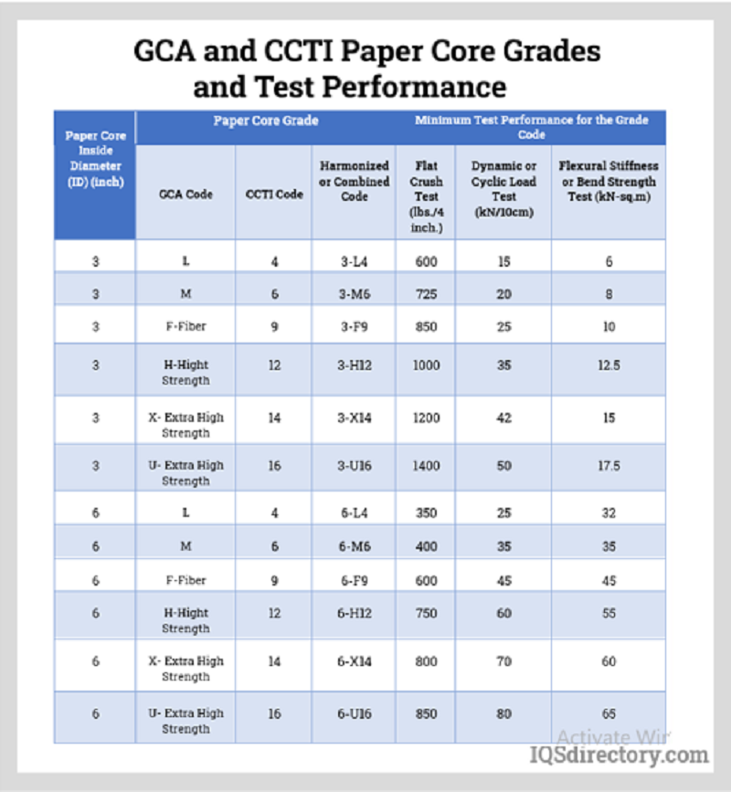 GCA and CCTI Paper Core Grades and Test Performance