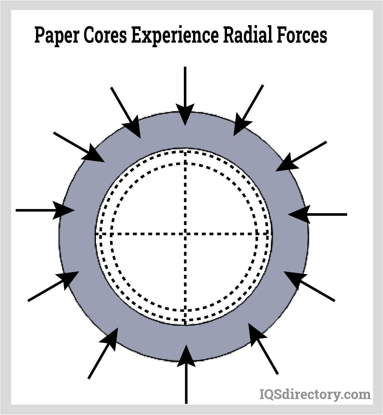 Paper Cores Experience Radial Forces