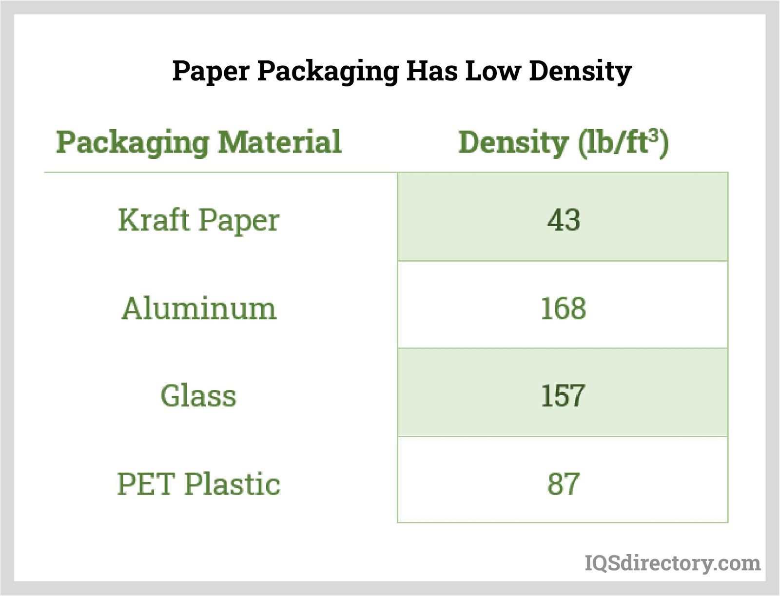 Paper Packaging Has Low Density